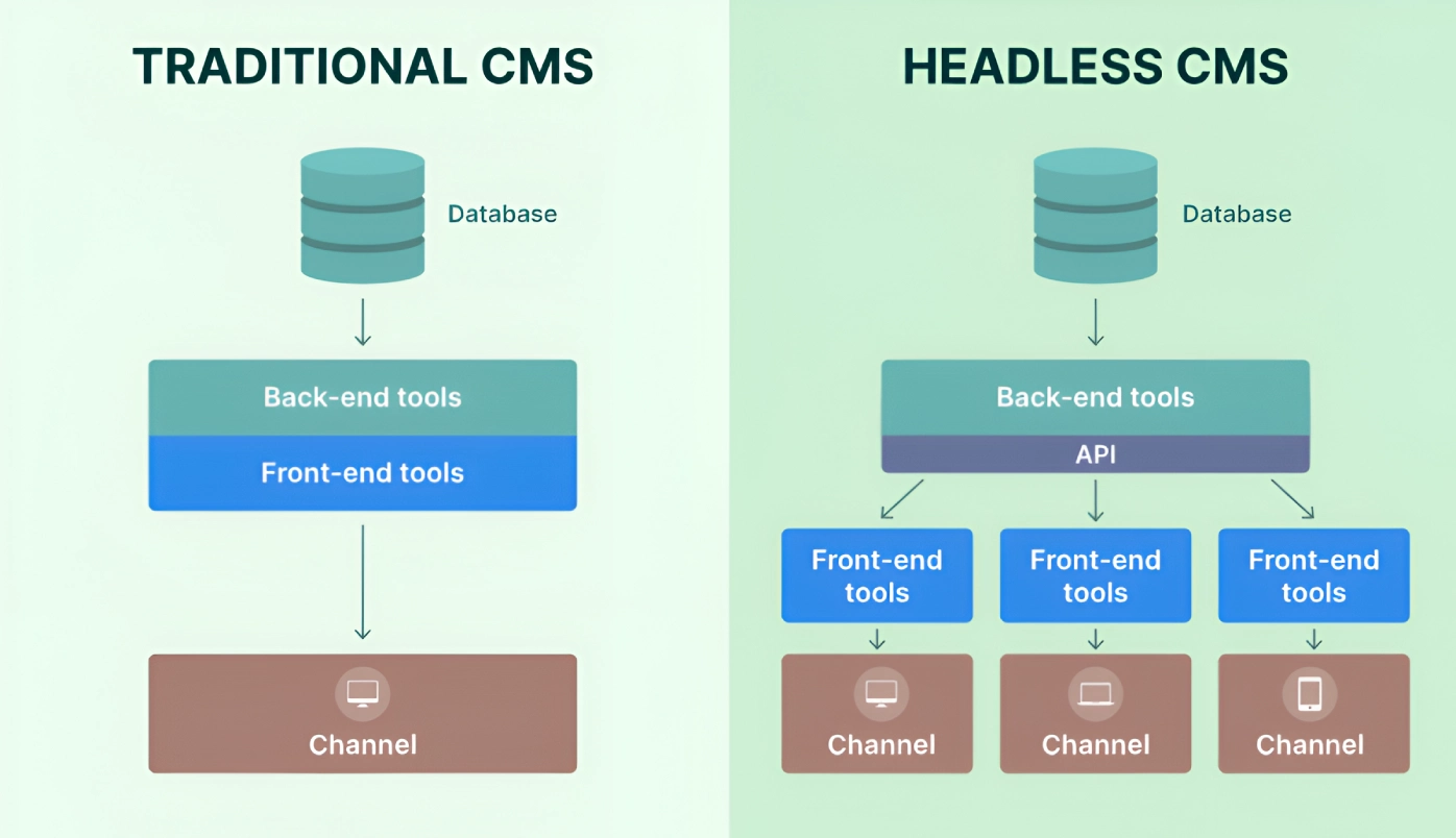 Headless WordPress: Why We Switched - Jupitr Agency