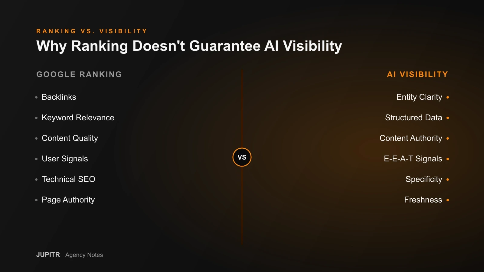 Why Ranking Doesn't Guarantee AI Visibility - Jupitr Agency